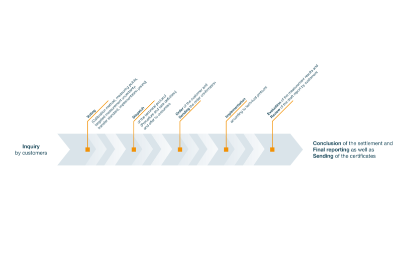 Procedure of a suitability test as a bilateral comparison